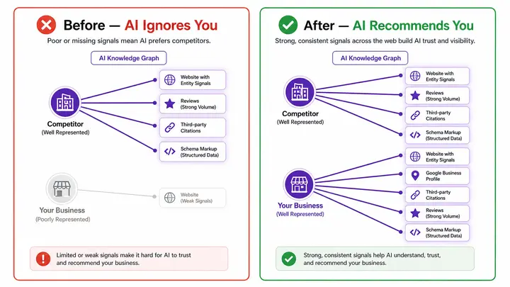 Before and after AI recommendation gap — weak business signals ignored by ChatGPT versus strong entity signals earning AI recommendation