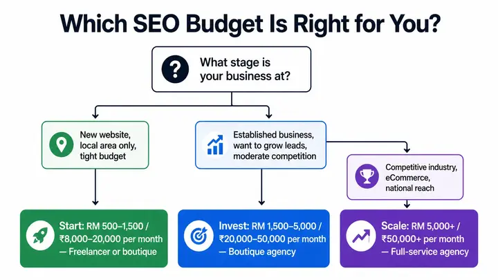 SEO budget decision guide for small businesses in Malaysia and India — which pricing tier matches your business size and growth goal