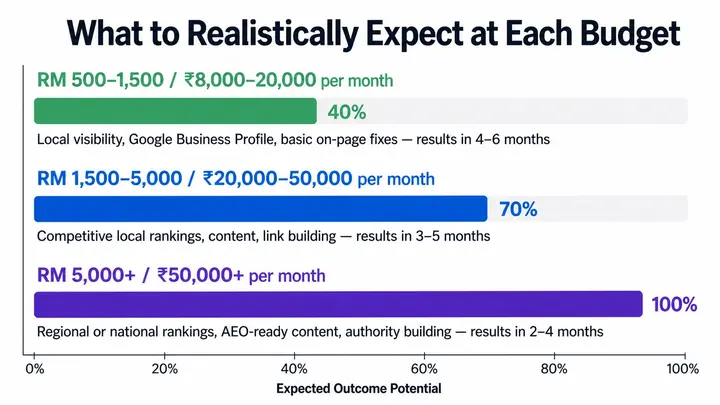SEO investment versus expected results timeline for small businesses — showing realistic ranking outcomes at different monthly budget levels in Malaysia and India