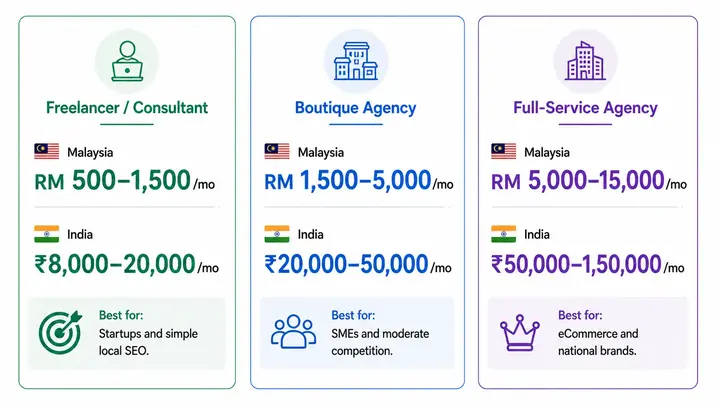 SEO pricing tiers for small businesses in Malaysia and India — freelancer, boutique agency, and full-service agency monthly cost ranges compared