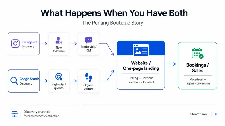 Dual channel marketing diagram showing Instagram driving social discovery and website driving Google search traffic for a small business