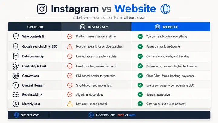Website vs Instagram comparison table for small businesses - covering ownership, SEO, data, credibility, and monthly cost