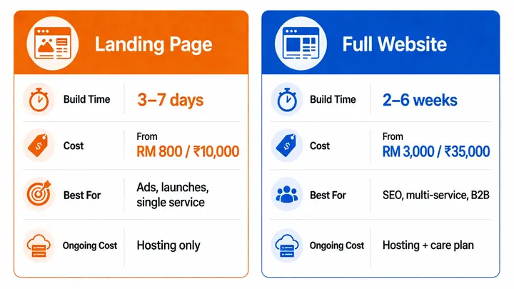 Landing page and full website cost comparison for small businesses in India and Malaysia — typical build cost and timeline for each option