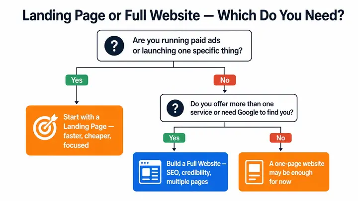 Landing page or full website decision flowchart for small businesses in India and Malaysia — based on business stage, budget, and goal