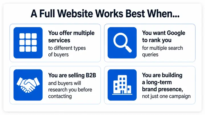 When a full website is the right choice — multiple services, SEO traffic goal, B2B credibility, and long-term business presence