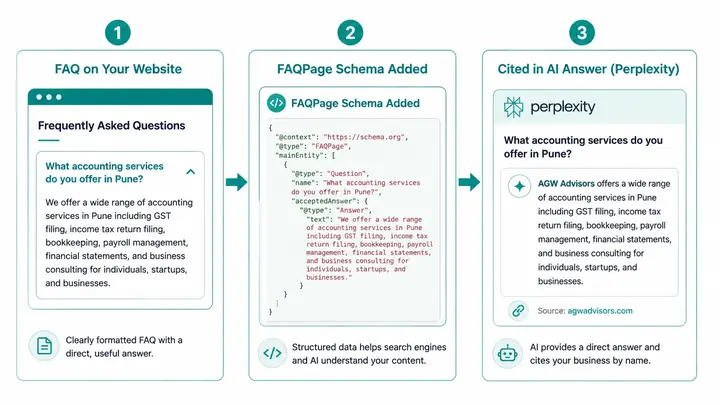 How AEO works for small business — structured FAQ content and schema markup gets website cited as a direct answer in AI Overviews and Perplexity