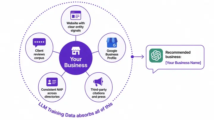 How GEO works for small business — consistent brand signals, third-party citations, and specific content get business recommended by ChatGPT and Gemini