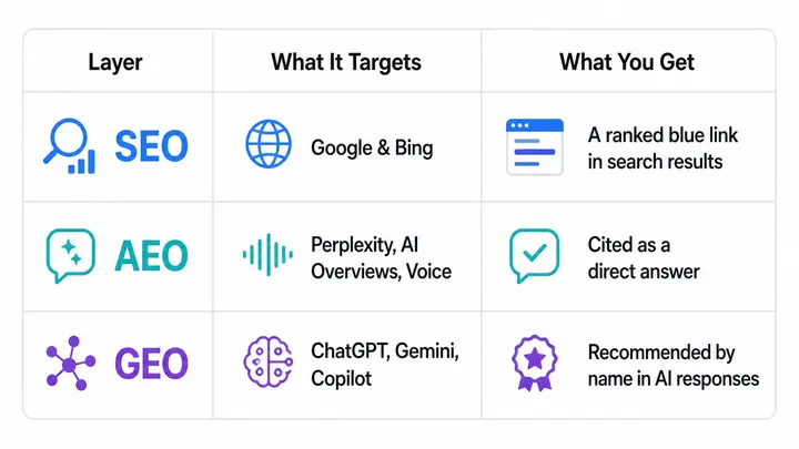 SEO AEO GEO comparison overview — what each acronym means, which tool it targets, and what result it delivers for small business visibility