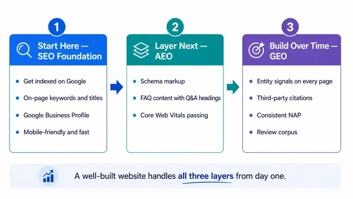SEO AEO GEO priority roadmap for small business — start with SEO foundation, layer AEO, then build GEO signals over time