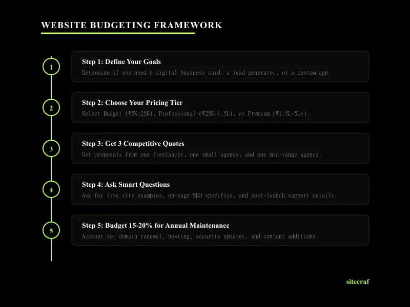 Smart budgeting framework for website investment — 5-step process for small business owners in India to evaluate and plan website spending
