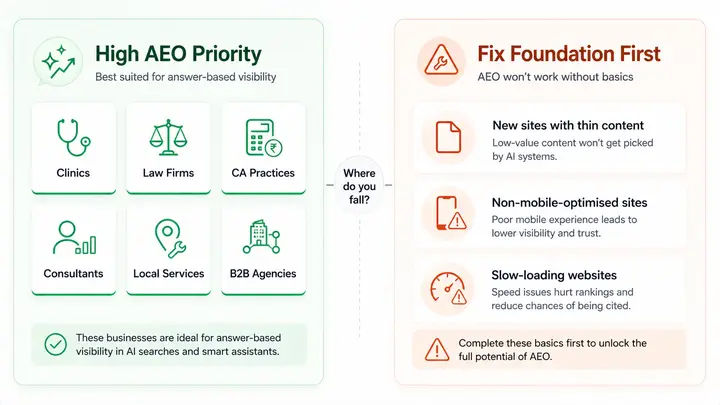 Business types that benefit most from AEO — clinics, law firms, consultants, and local service businesses in India listed as high priority