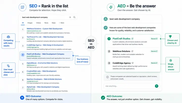 Difference between SEO and AEO — SEO ranks in a list of links while AEO gets your business cited as a direct answer by AI tools