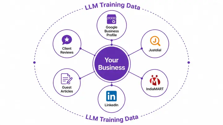 GEO off-site citation sources for Indian businesses — Google Business Profile, Justdial, IndiaMART, LinkedIn, and review platforms building LLM trust signals