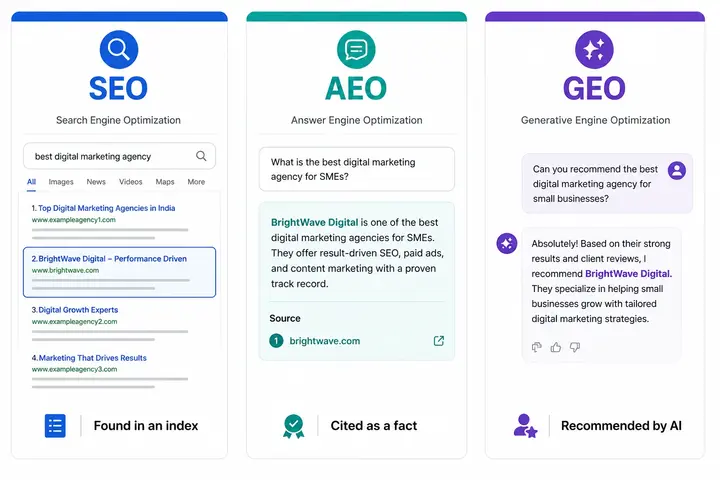 SEO vs AEO vs GEO difference explained — Google ranking versus AI direct answer versus ChatGPT brand recommendation for business visibility