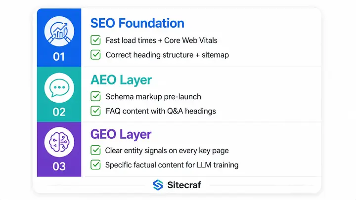 Sitecraf SEO AEO GEO three-layer website build checklist — entity signals, schema markup, NAP consistency, and specific content included from day one