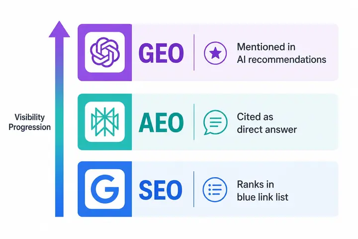 Three layers of modern search — SEO for Google blue links, AEO for direct AI answers, GEO for ChatGPT and Gemini recommendations