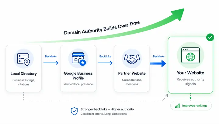 How backlinks build domain authority for a new small business website - diagram showing Google Business Profile, directories, and partner links