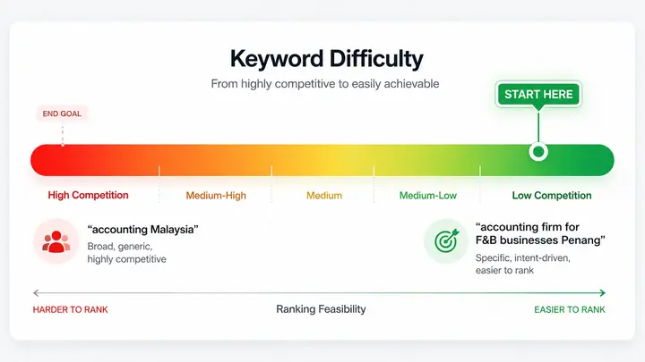 Keyword competition spectrum for small business SEO - broad high-competition keywords versus specific long-tail keywords that rank faster