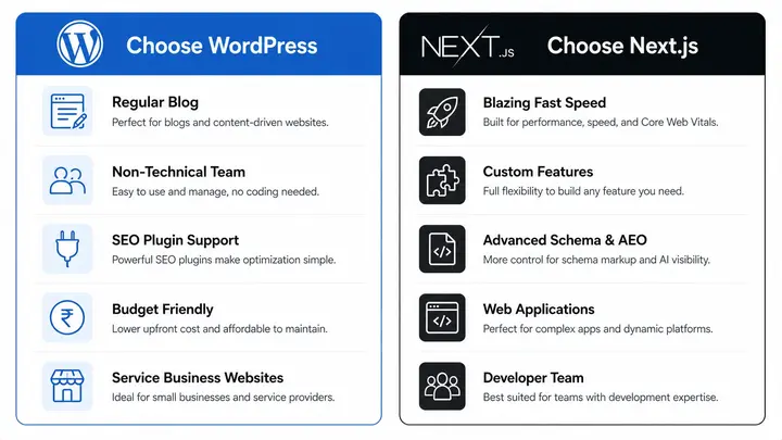 When to choose WordPress vs Next.js for your business website — decision guide showing use cases, team size, and budget for Indian SMBs