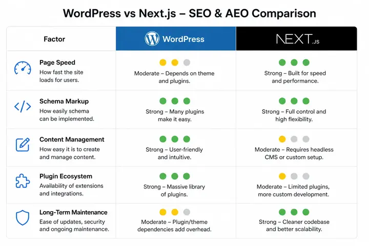 WordPress vs Next.js feature comparison table — page speed, schema markup, content management, plugins, and maintenance for SEO